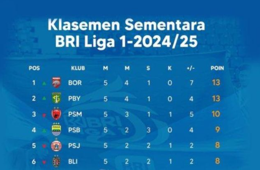 Update Skor Liga Terkini Pekan Ini